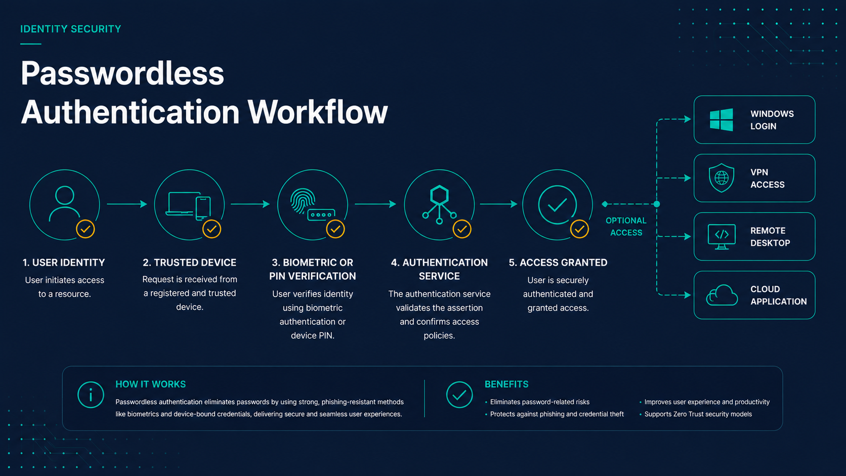 Passwordless authentication for Active Directory
