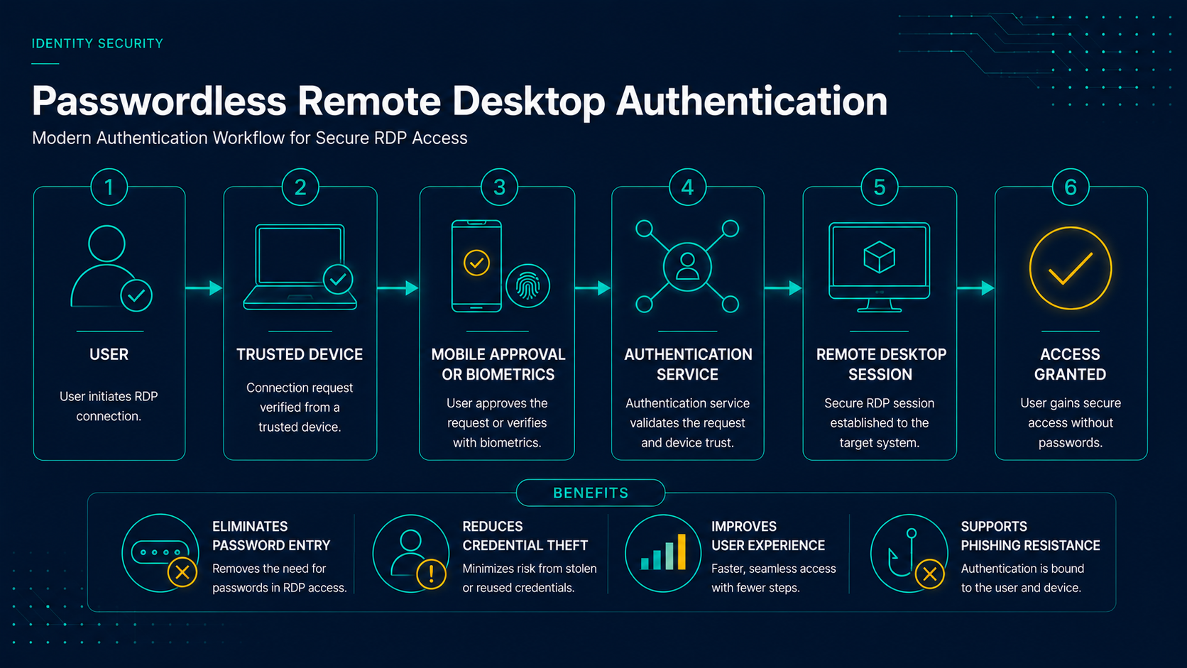 Passwordless Remote Desktop authentication flow