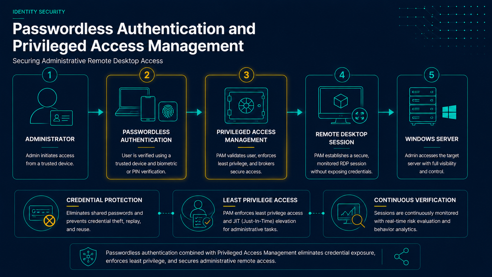 Passwordless authentication integrated with privileged access management for Remote Desktop security