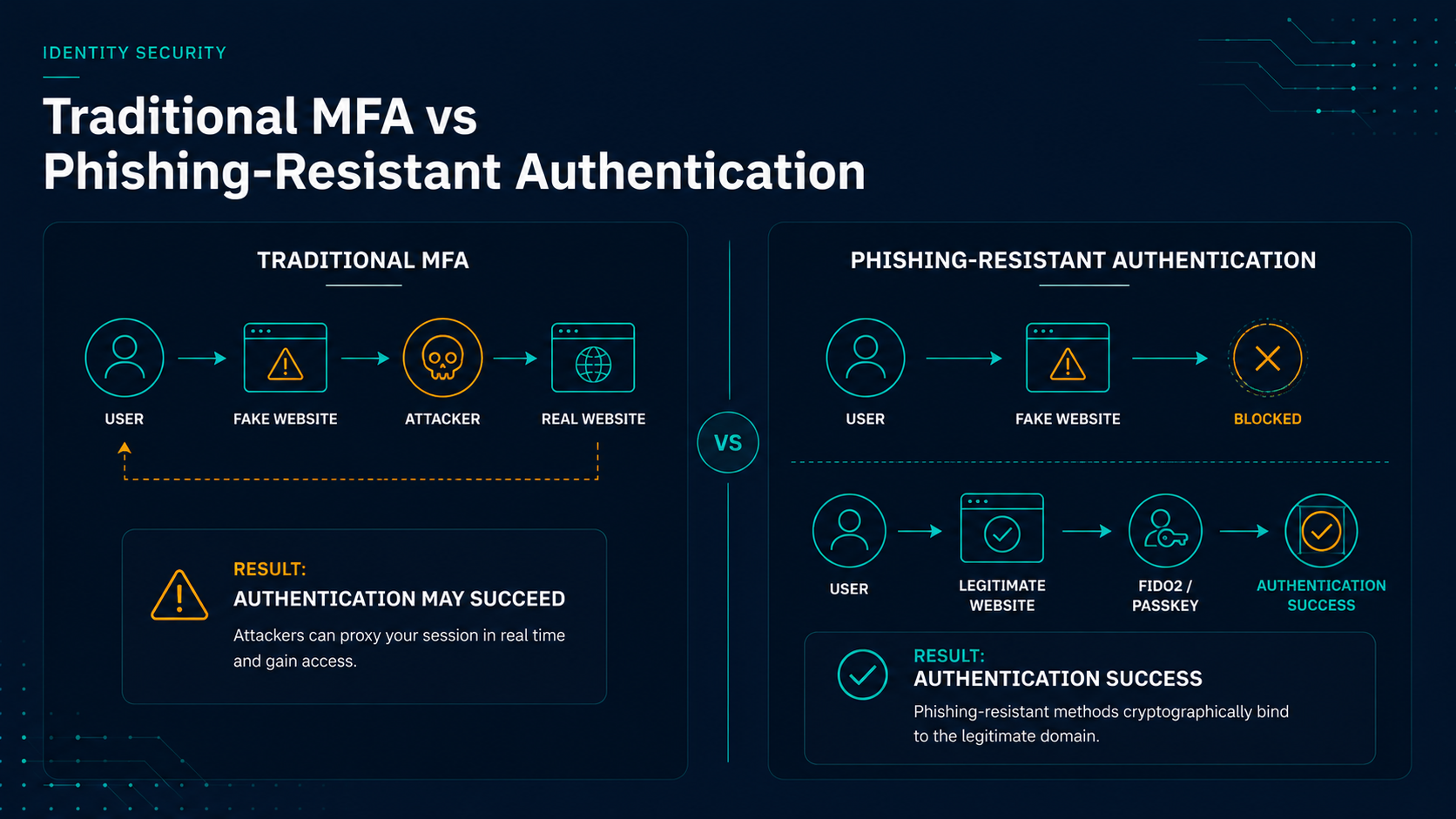 Traditional MFA compared to phishing-resistant authentication