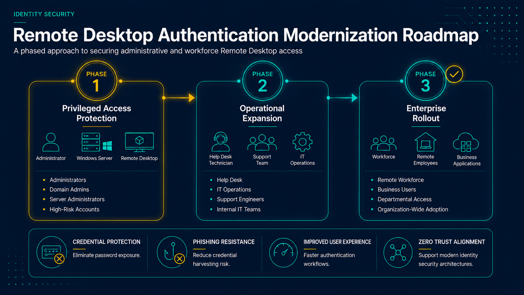 RDP Modernization Roadmap