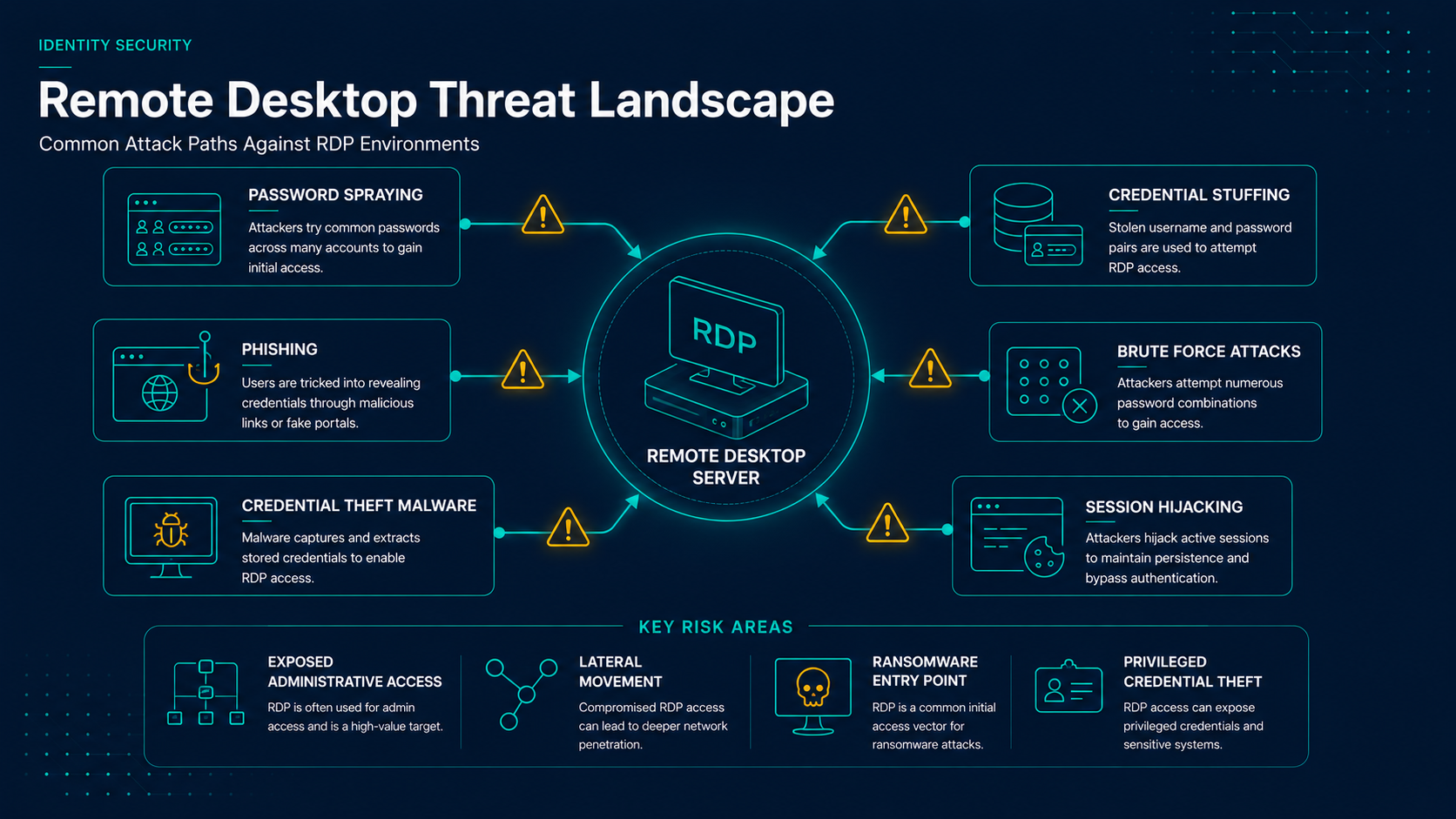 Remote Desktop Threat landscape