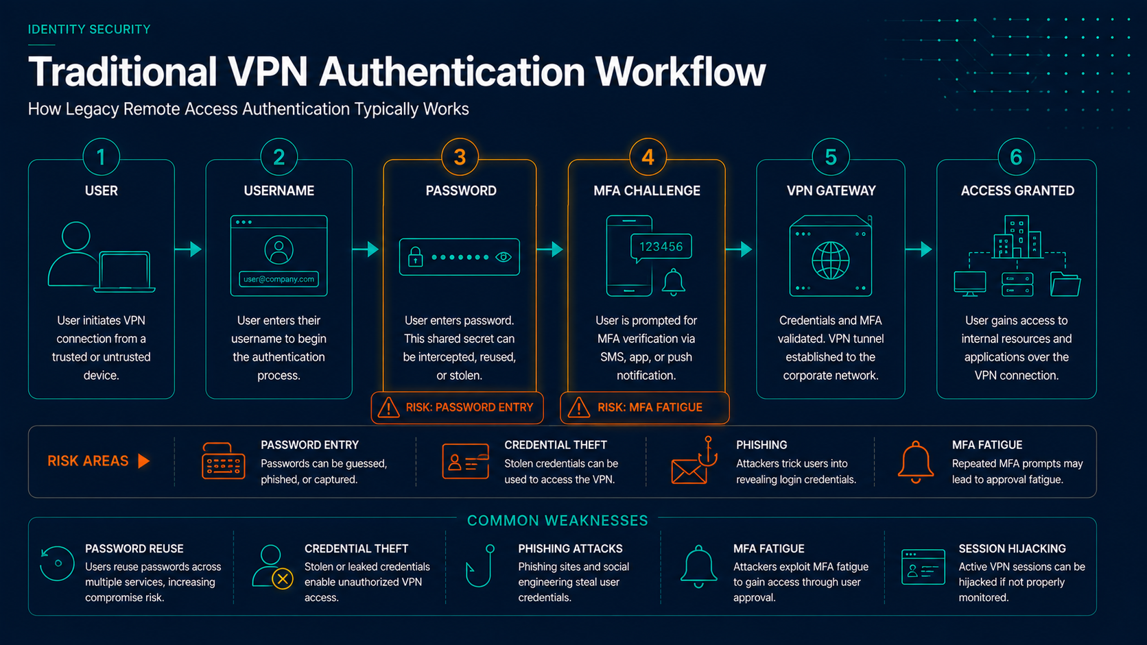 Traditional VPN authentication workflow