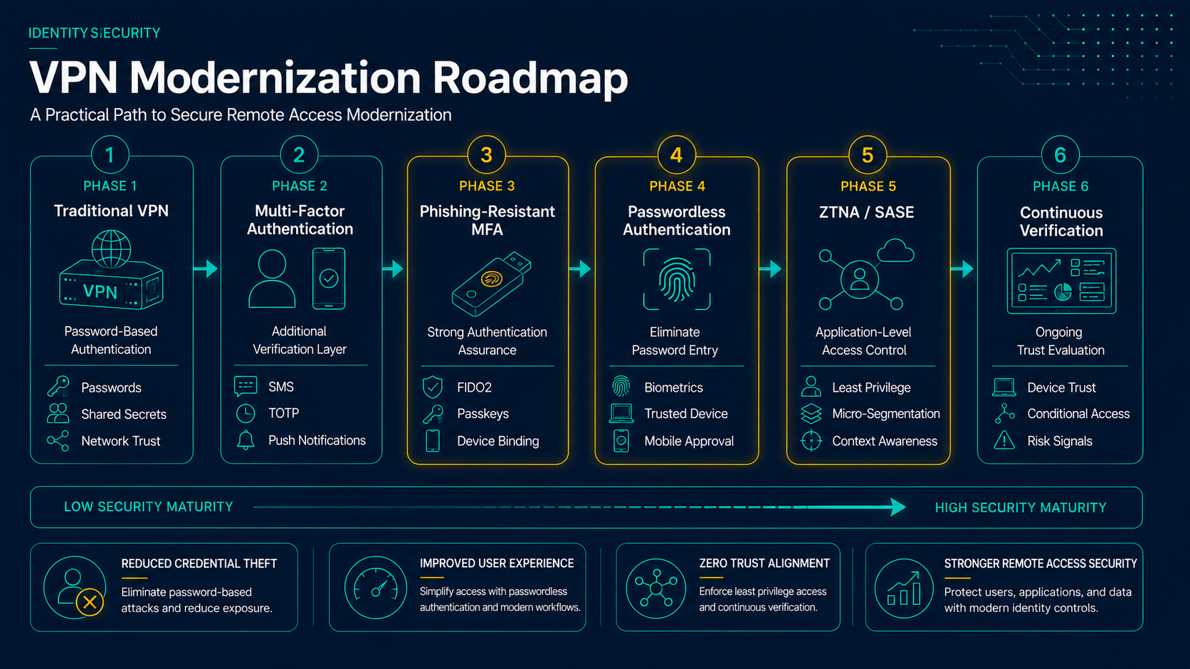 VPN Migration Roadmap