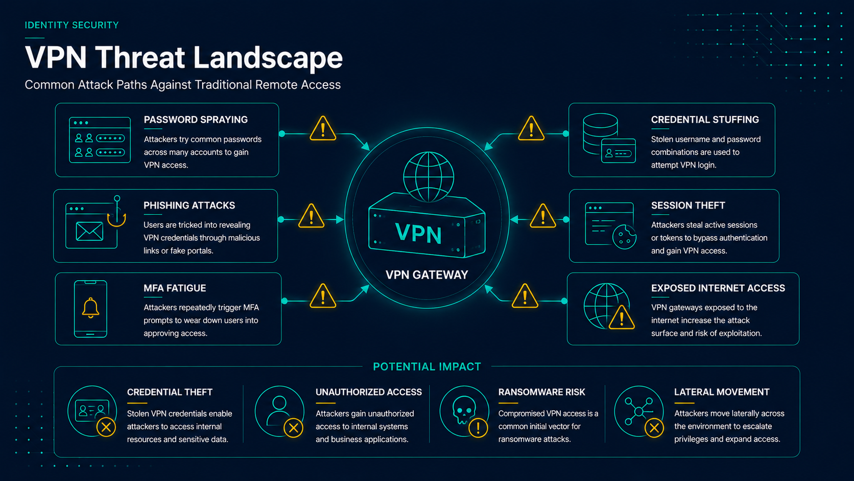 VPN authentication attack paths